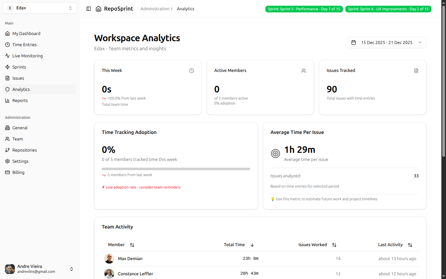 Engineering metrics dashboard showing team velocity and scrum analytics